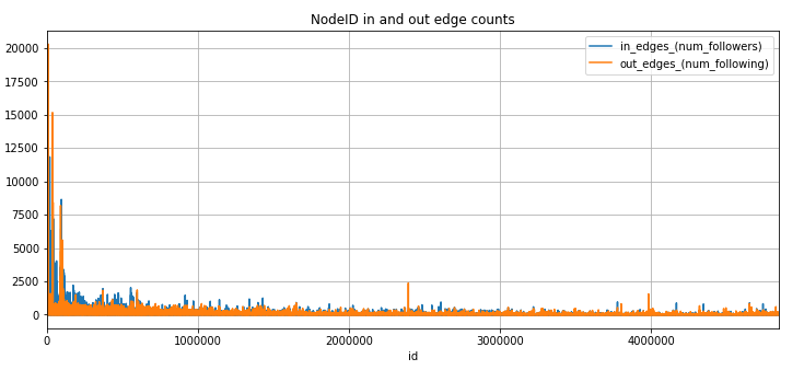 node_in_and_out_edge_counts